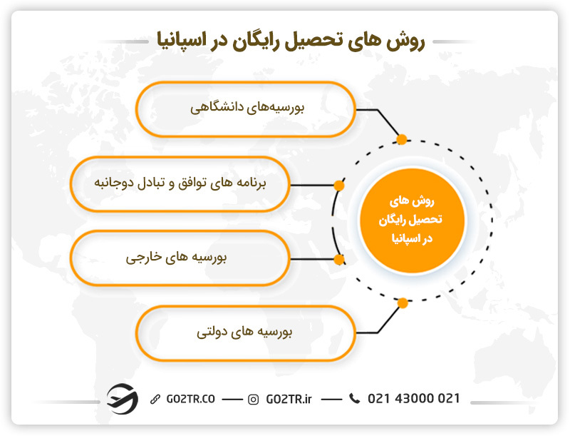 روش‌های تحصیل رایگان در اسپانیا