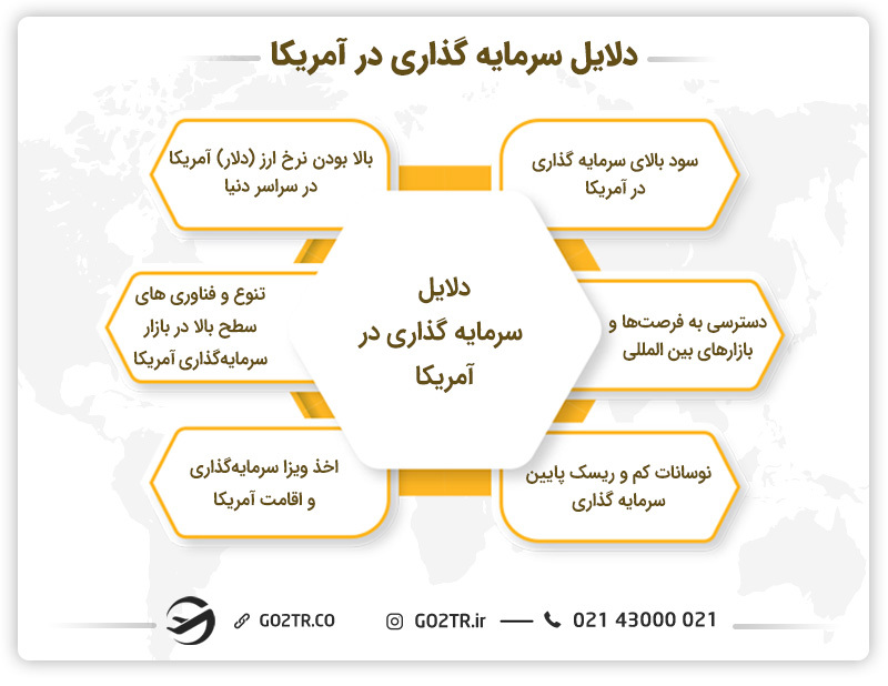 دلایل سرمایه‌گذاری در آمریکا