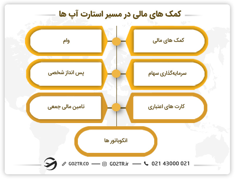 کمکهای مالی در مسیر استارتاپها