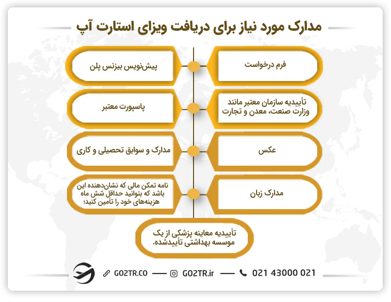 مدارک مورد نیاز برای دریافت ویزای استارتاپ- مهاجرت از طریق استارت آپ