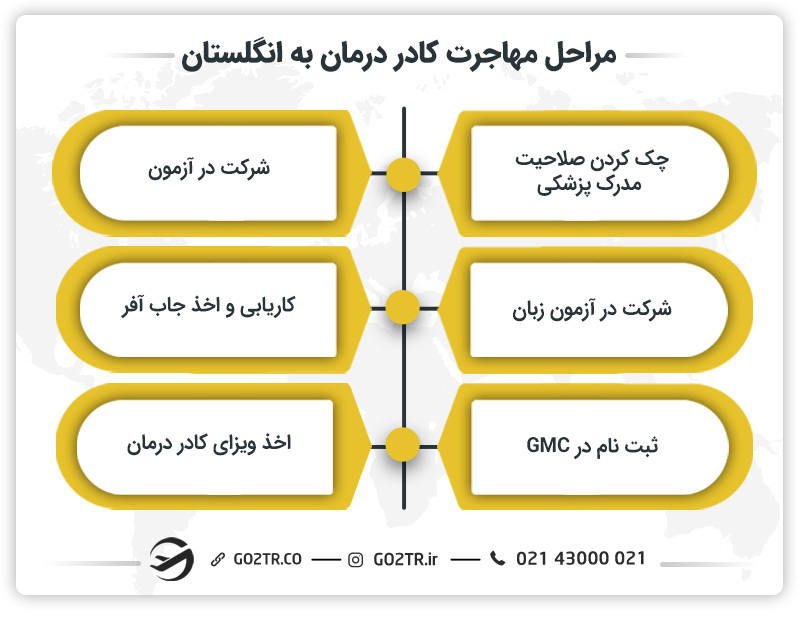مراحل مهاجرت کادر درمان به انگلستان