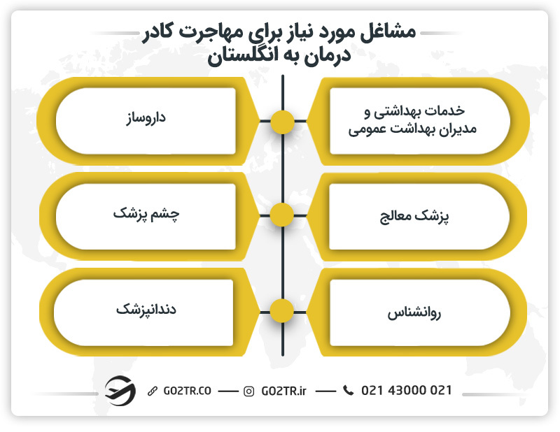 مشاغل مورد نیاز برای مهاجرت کادر درمان به انگلستان