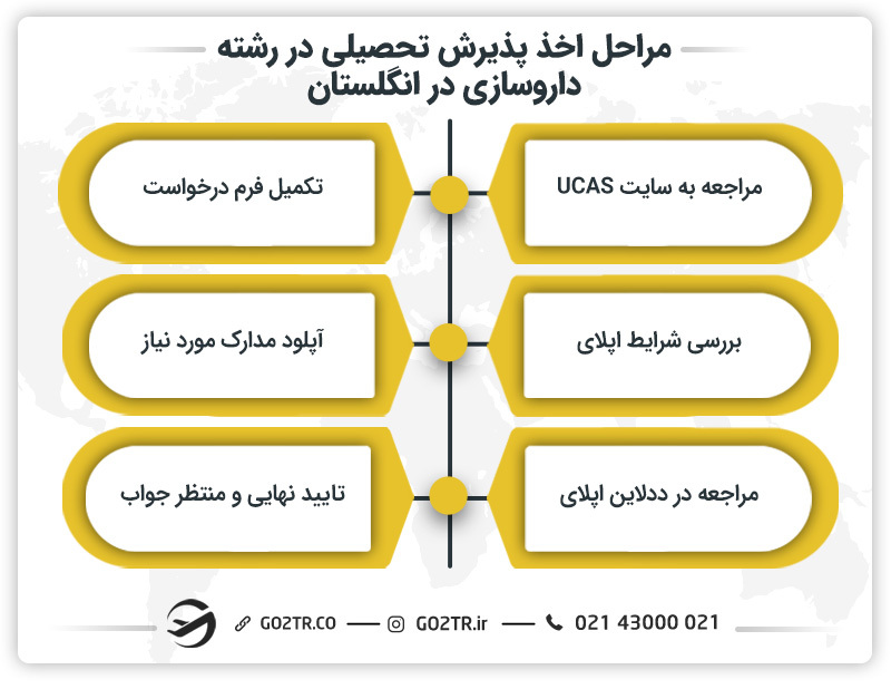 مراحل اخذ پذیرش تحصیلی در رشته داروسازی در انگلستان