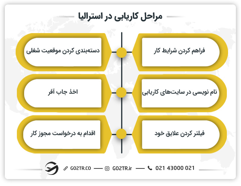مراحل کاریابی در استرالیا