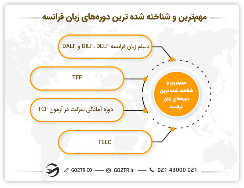 مهم‌ترین و شناخته‌شده‌ترین دوره‌های زبان فرانسه