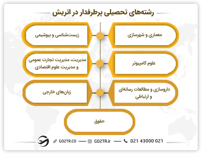 رشته‌های تحصیلی پرطرفدار در اتریش