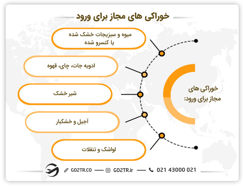 قوانین ورود به کانادا در مورد خوراکی‌ها