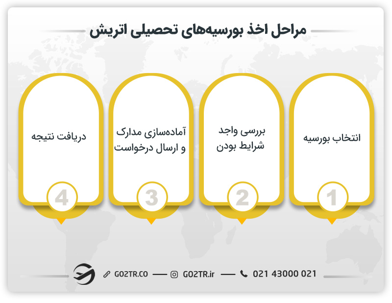 مراحل اخذ بورسیه های تحصیلی اتریش