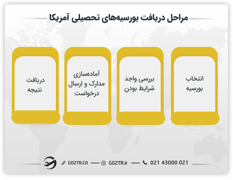 مراحل دریافت بورسیه‌ های تحصیلی آمریکا
مراحل و نحوه گرفتن بورسیه تحصیلی آمریکا