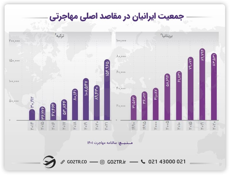 نمودار جمعیت ایرانیان در مقاصد اصلی مهاجرت
