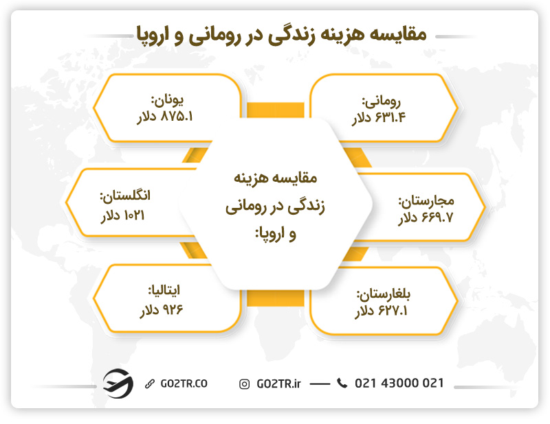 مقایسه هزینه زندگی در رومانی و اروپا