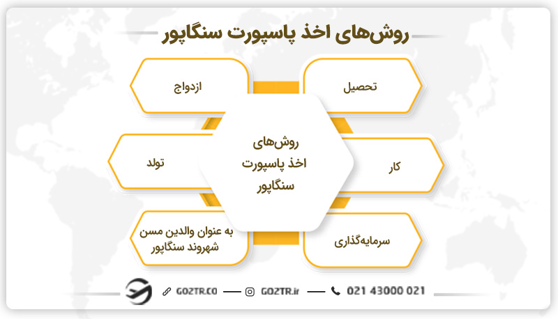 روش‌های اخذ پاسپورت سنگاپور