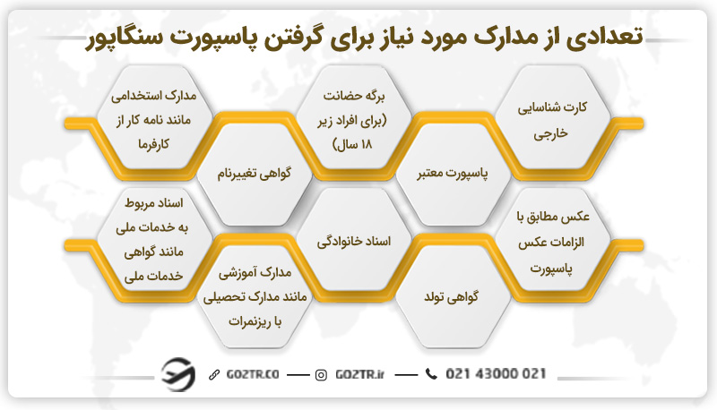 تعدادی از مدارک مورد نیاز برای گرفتن پاسپورت سنگاپور