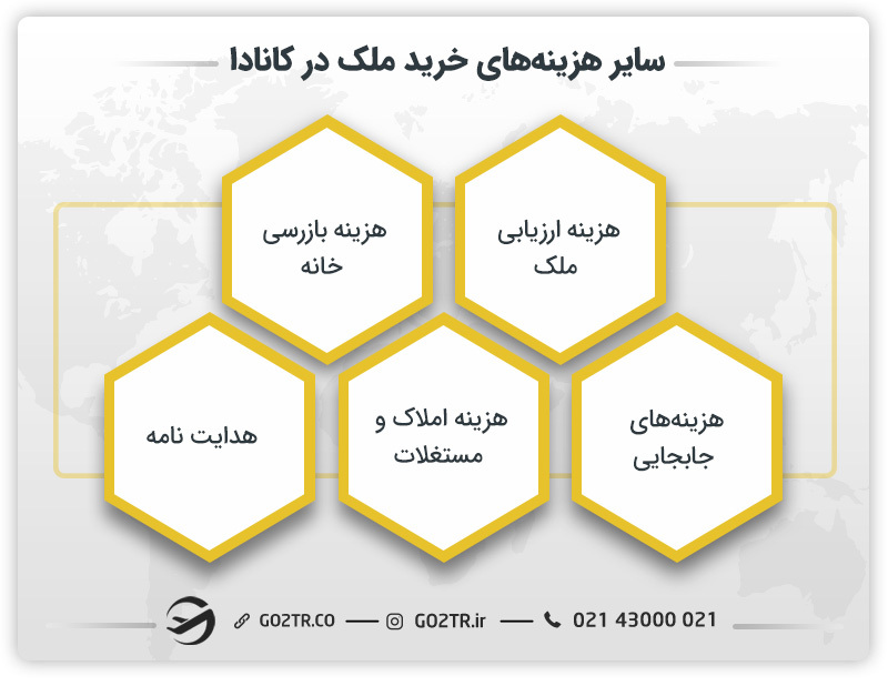 سایز هزینه‌های خرید ملک در کانادا