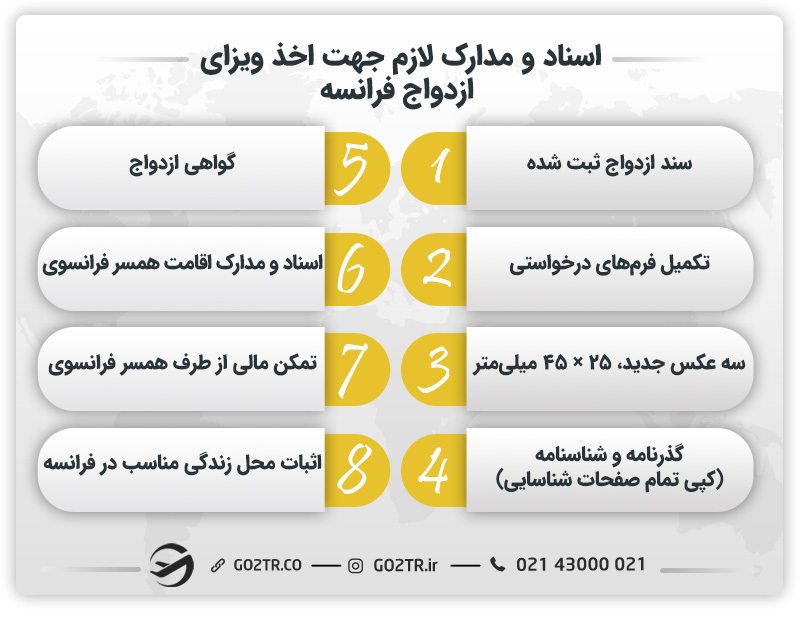 اسناد و مدارک لازم جهت اخذ ویزای فرانسه 