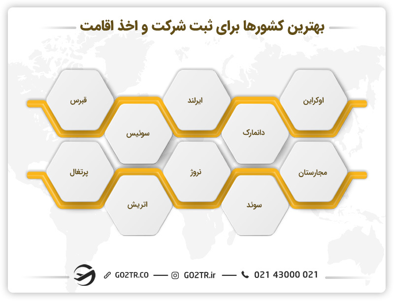 بهترین کشورها برای ثبت شرکت و اخذ اقامت