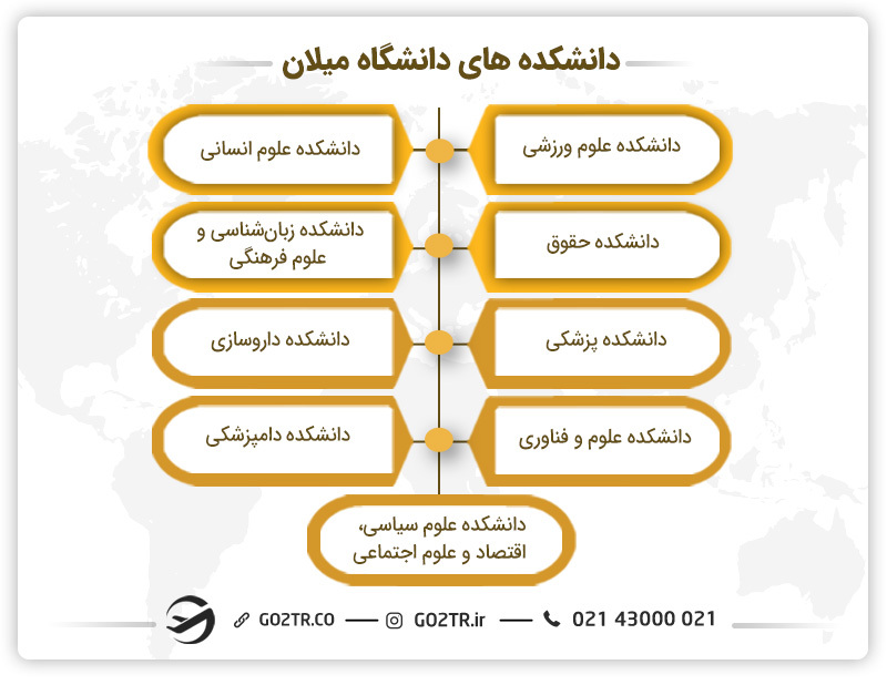 دانشگدههای دانشگاه میلان