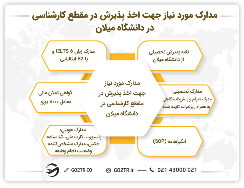 مدارک مورد نیاز جهت اخذ پذیرش در مقطع کارشناسی در دانشگاه میلان
