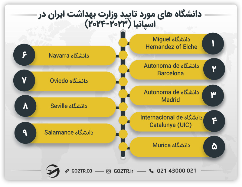 لیست دانشگاه‌ های مورد تایید وزارت بهداشت در اسپانیا