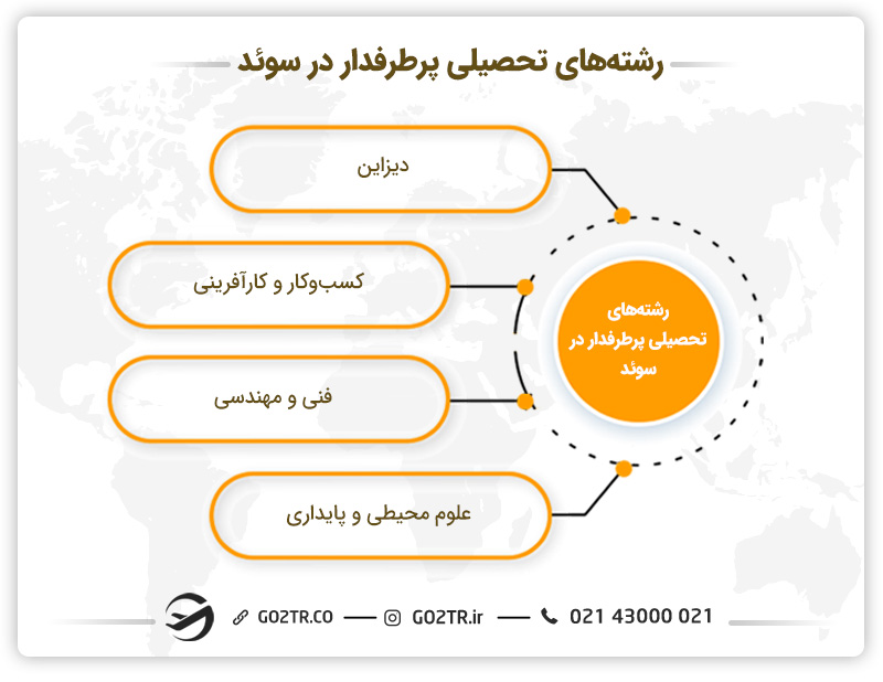 رشتههای تحصیلی پر طرفدار در سوئد