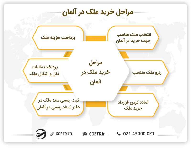 مراحل خرید ملک در آلمان