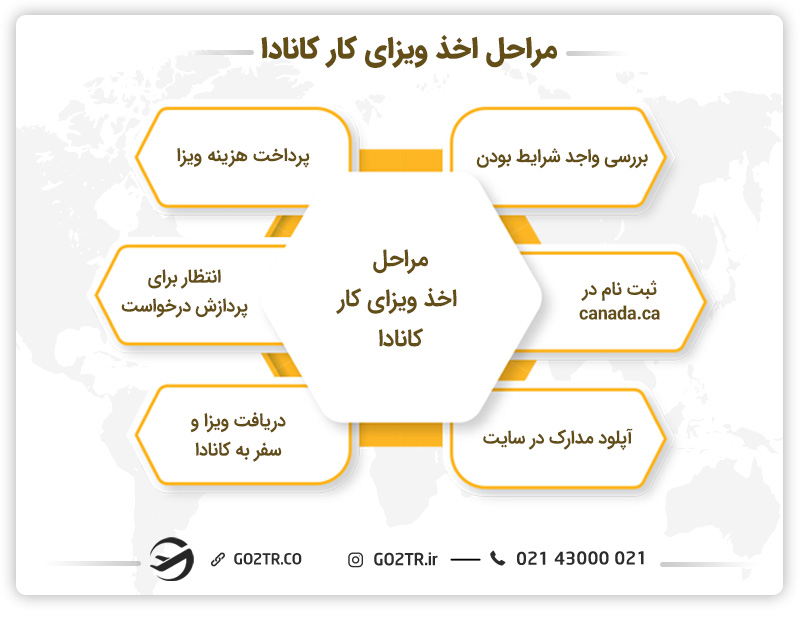 مراحل اخذ ویزای کار کانادا