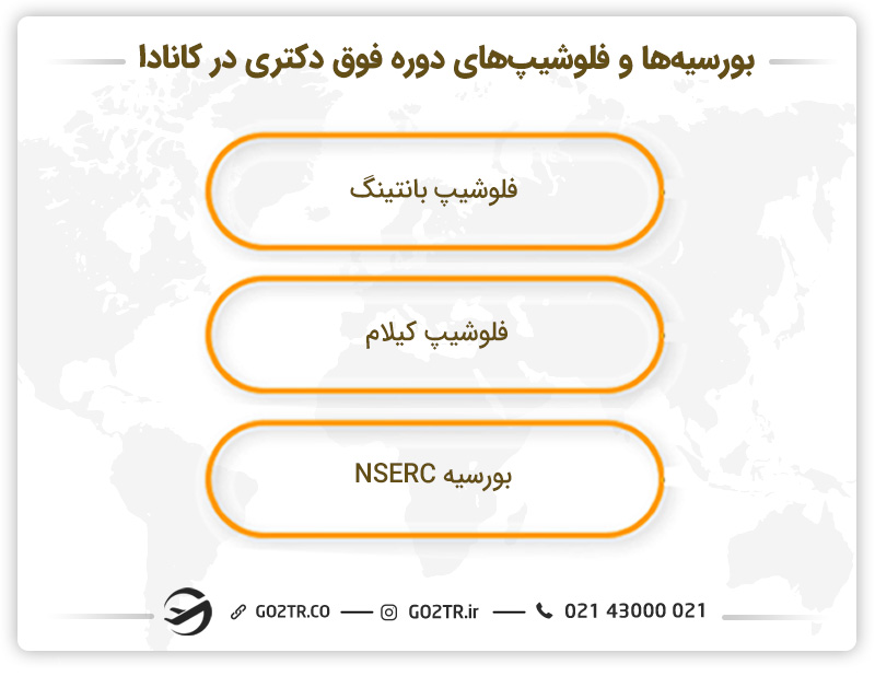 بورسیه‌ها و فلوشیپ‌های دوره فوق دکتری در کانادا