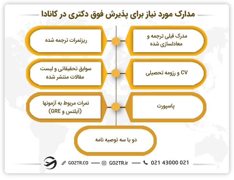 مدارک مورد نیاز برای پذیرش فوق دکتری در کانادا