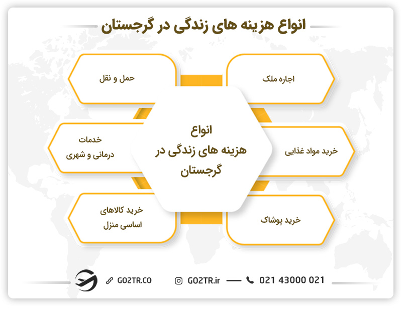 هزینه های زندگی در گرجستان
