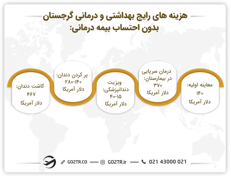 هزینه زندگی در گرجستان در زمینه بهداشت و درمان