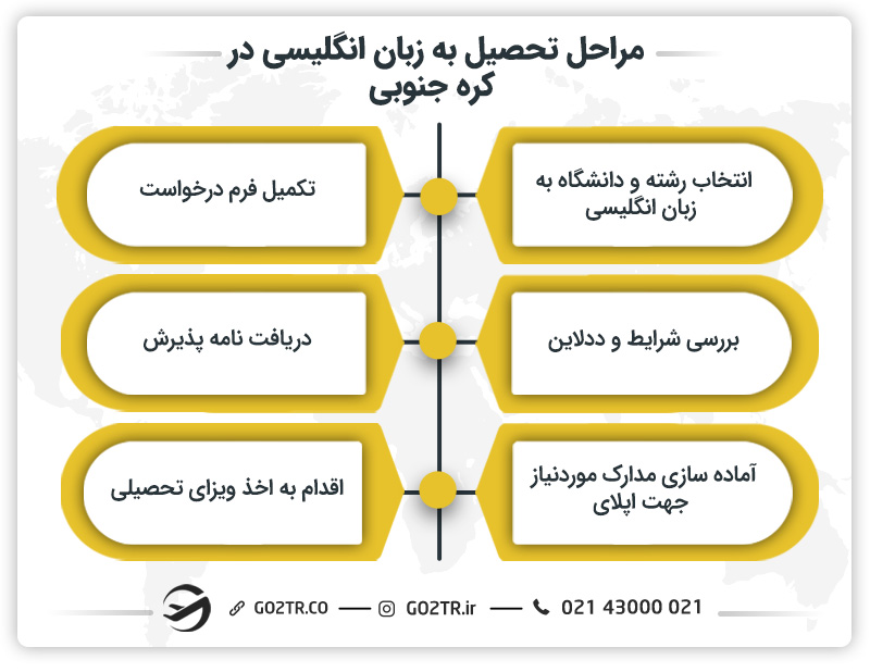 مراحل تحصیل به زبان انگلیسی در کره جنوبی
