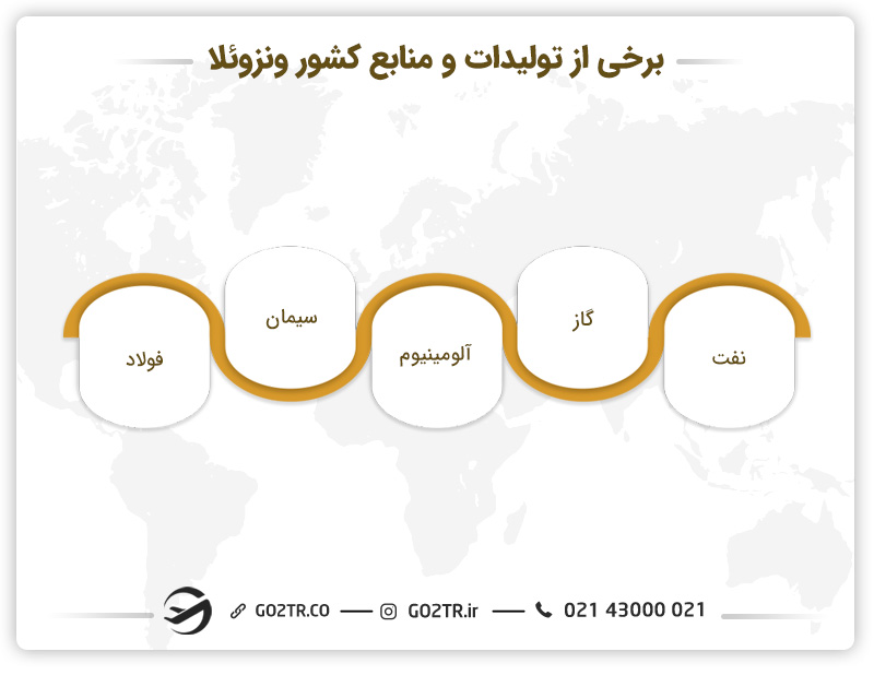 برخی از تولیدات و منابع کشور ونزوئلا