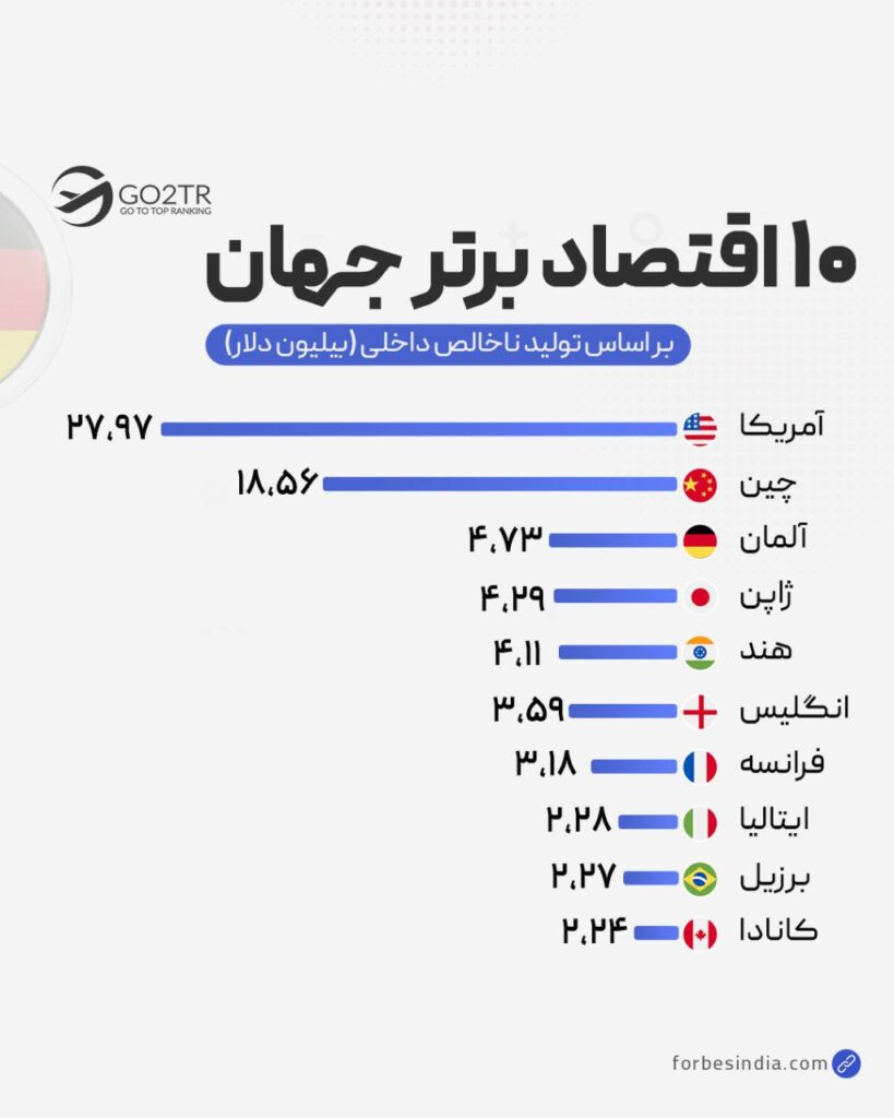 ده اقتصاد برتر جهان