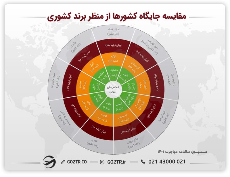 نمودار مقایسه جایگاه کشورها از نظر برند کشوری