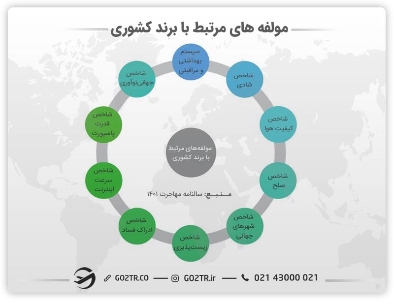 انواع مولفه‌های مرتبط با برند کشوری