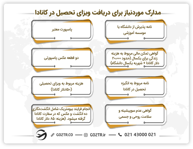 مدارک مورد نیاز برای تحصیل کارشناسی در کانادا