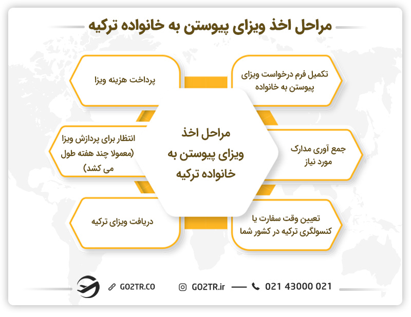 مراحل اخذ ویزای پیوستن به خانواده ترکیه