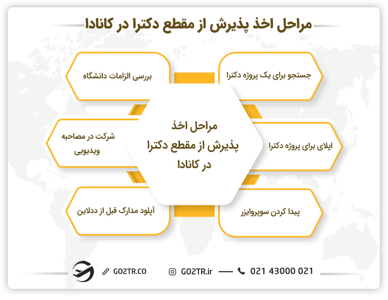 مراحل اخذ پذیرش از مقطع دکترا در کانادا