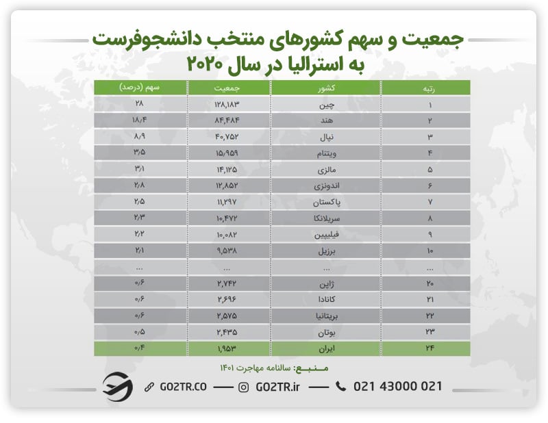 جدول سهم کشورهای دانشجو فرست به استرالیا