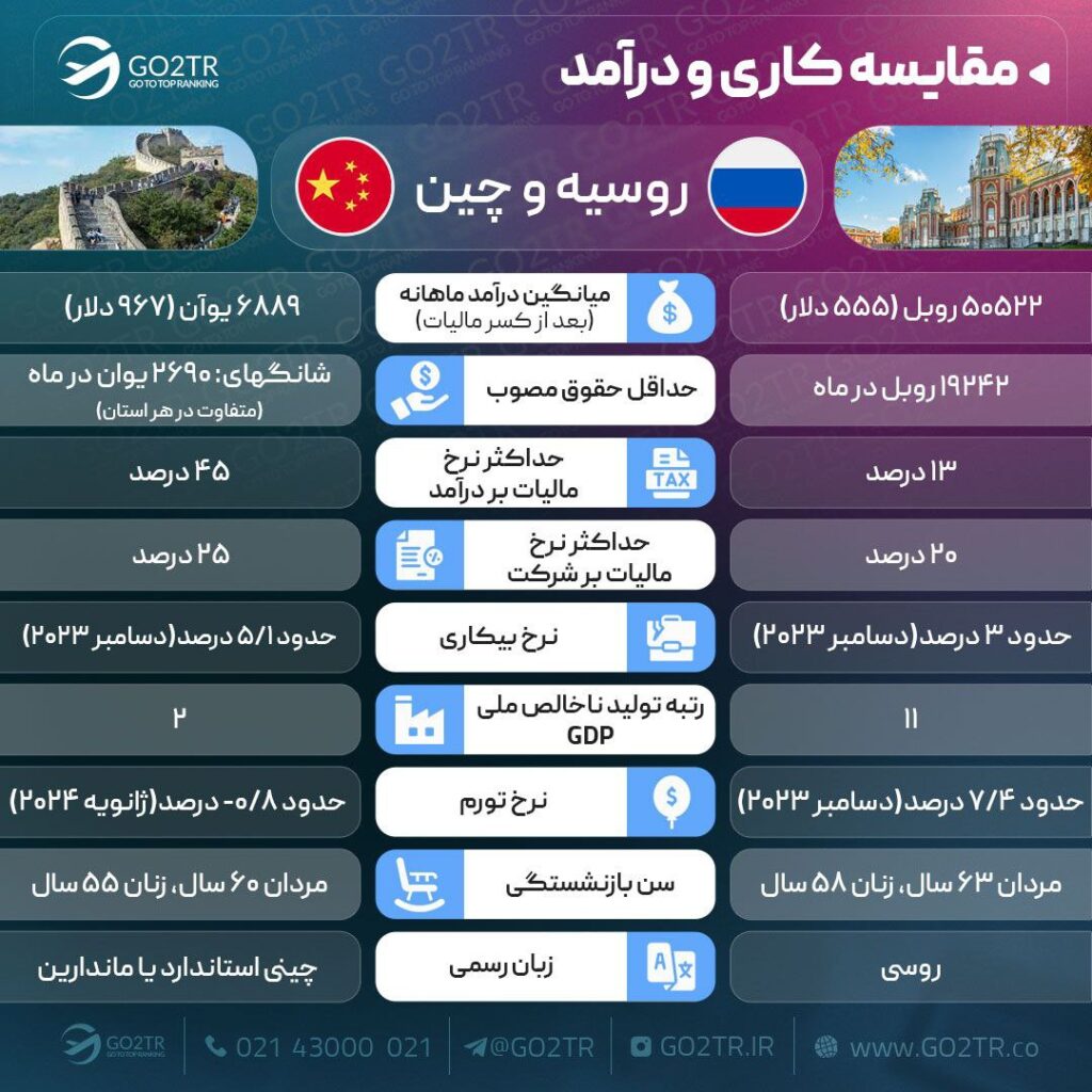 مقایسه کاری روسیه با چین
