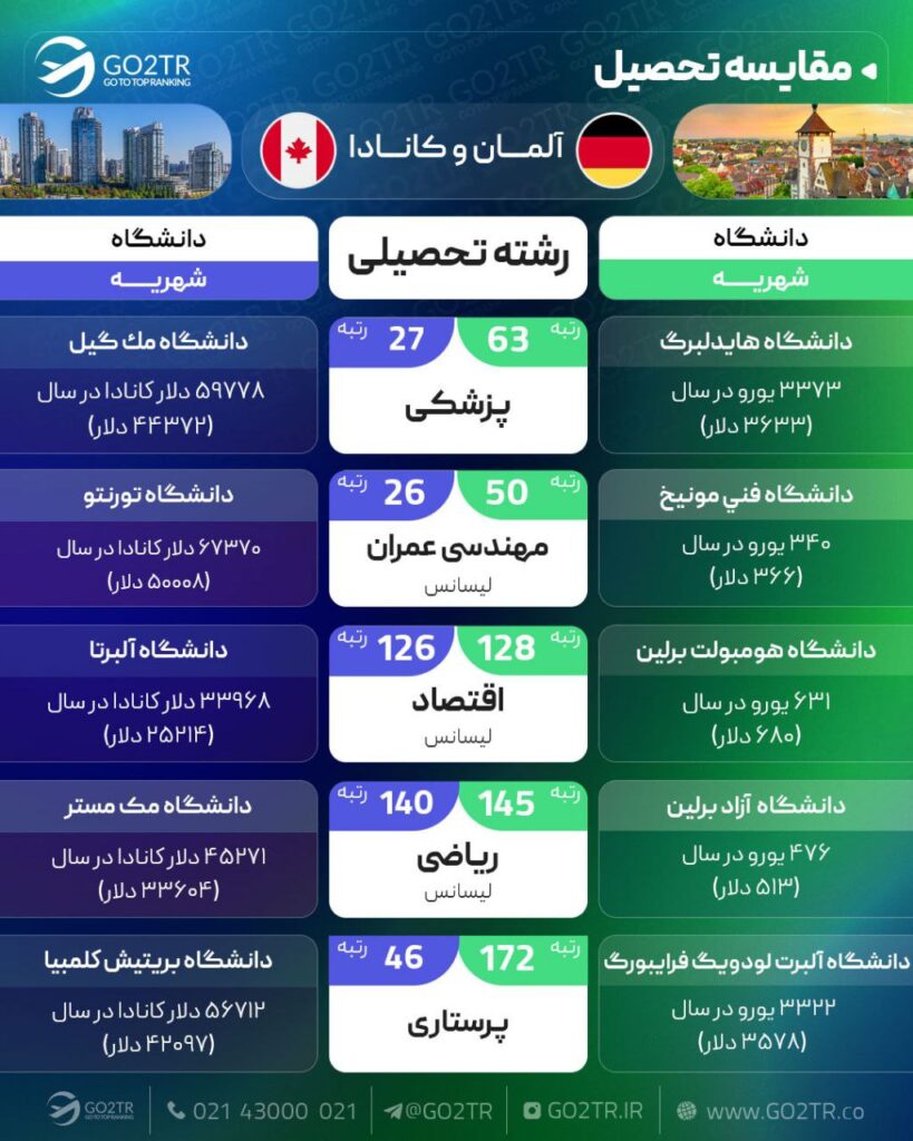 مقایسه تحصیلی آلمان با کانادا