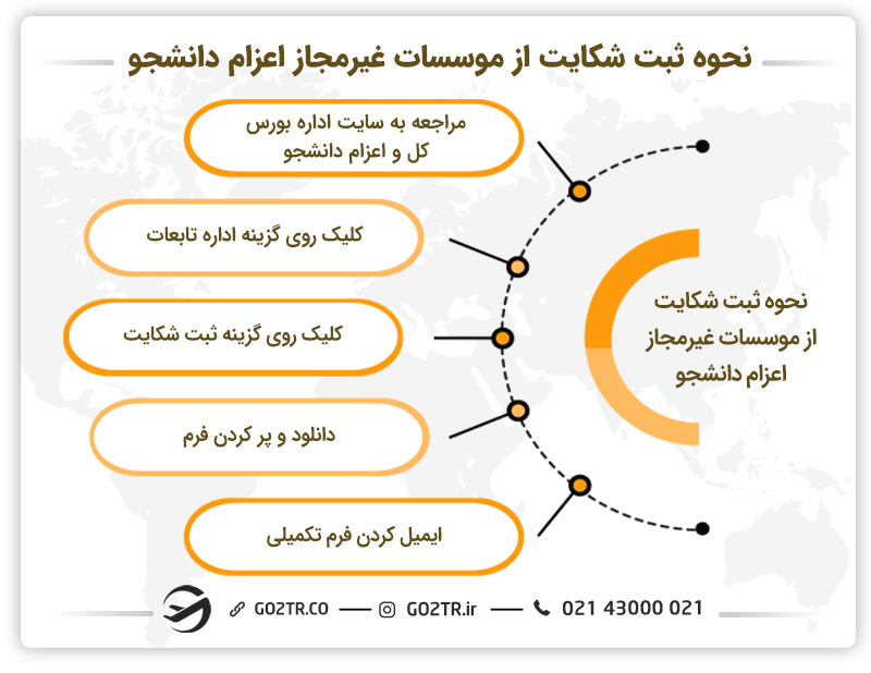 نحوه ثبت شکایت از موسسات غیر مجاز اعزام دانشجو
