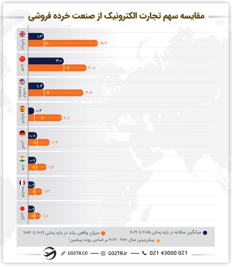 نمودار مقایسه سهم تجارت الکترونیک از صنعت خرده فروشی
