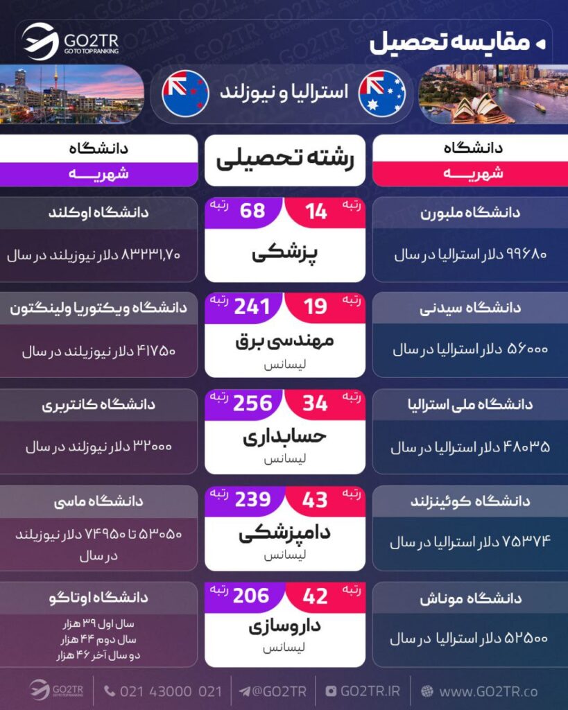 مقایسه تحصیلی استرالیا و نیوزلند