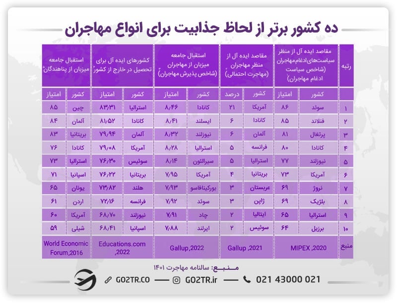 جدول ده کشور برتر از لحاظ جذابیت برای انواع مهاجران