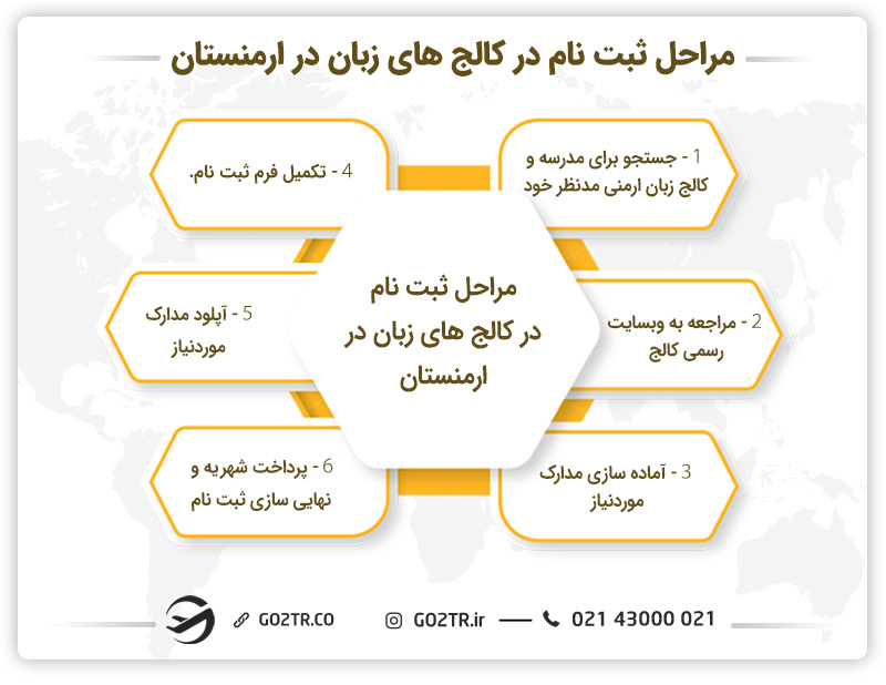 مراحل ثبت نام در کالج های زبان در ارمنستان