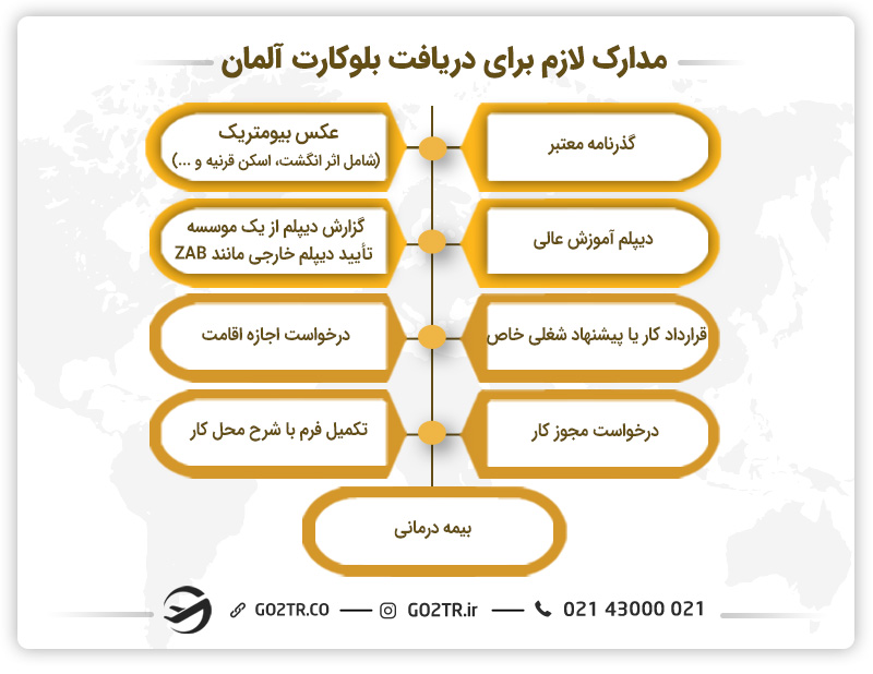 مدارک لازم برای دریافت بلوکارت آلمان
