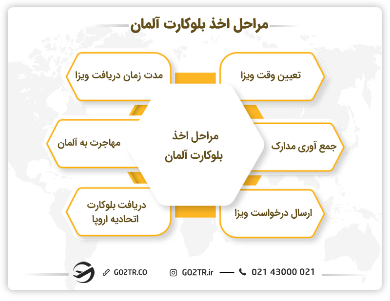 مراحل اخذ بلوکارت آلمان