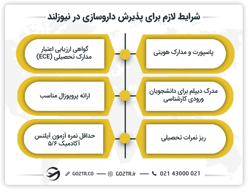شرایط لازم برای پذیرش داروسازی در نیوزلند