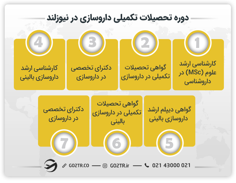دوره تحصیلات تکمیلی داروسازی در نیوزلند